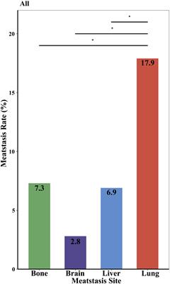 Metastatic patterns and prognosis of patients with primary malignant cardiac tumor